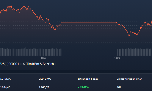 Mất trụ, VN-Index thoái lui trước “cứ điểm” 1.400