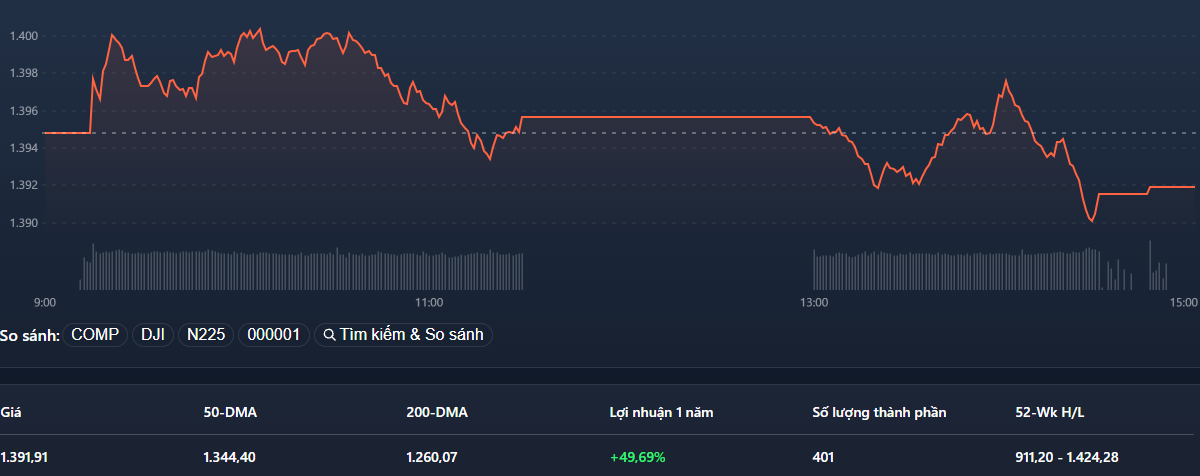 VN-Index suy yếu đáng kể vào phiên chiều.