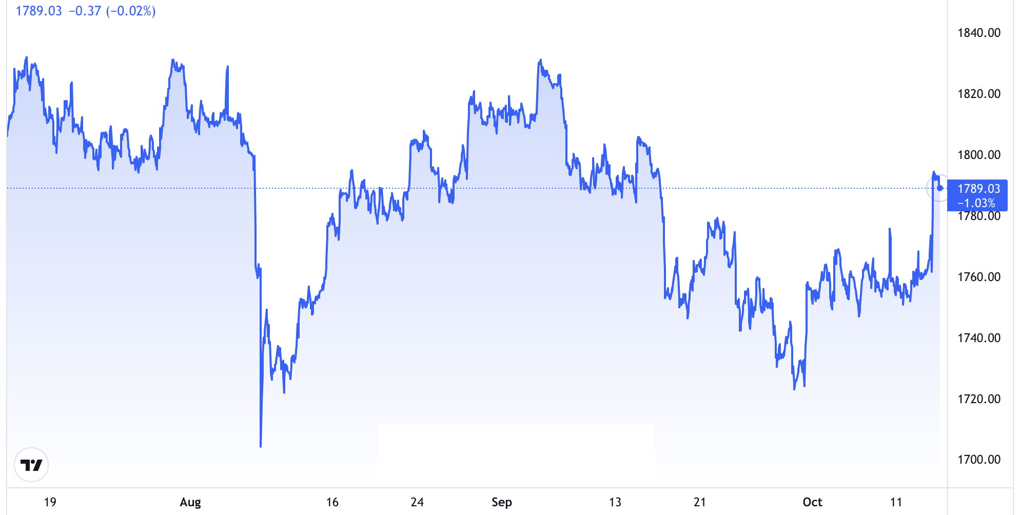 Diễn biến gi&aacute; v&agrave;ng thế giới trong 3 th&aacute;ng qua. Đơn vị: USD/oz -&nbsp; Nguồn: Trading View.