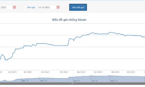 Kido sắp chi gần 23 triệu cổ phiếu quỹ thưởng cho cổ đông