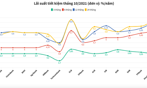 Lãi suất tiết kiệm ngân hàng nào cao nhất tháng 10/2021?