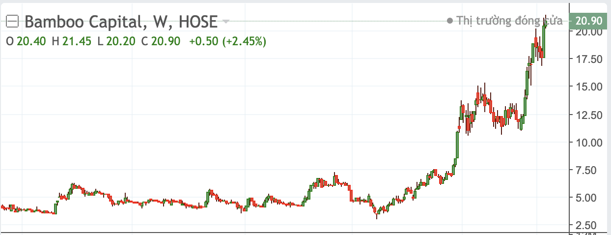 Diễn biến cổ phiếu BCG.&nbsp;