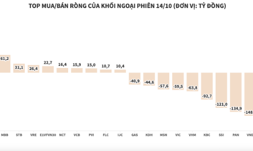 Khối ngoại tiếp tục xả ròng HPG và gom tiền mua DPM