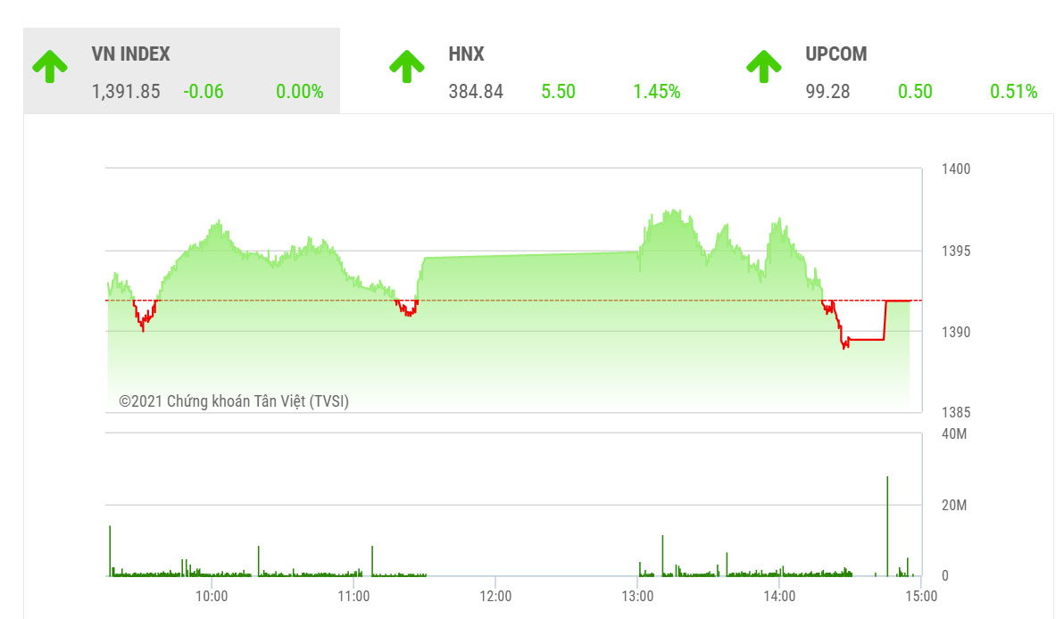 Theo VDSC, diễn biến của VN-Index đang khá thận trọng nên khả năng điều chỉnh của chỉ số vẫn còn, nhưng xu hướng chung vẫn chưa thay đổi.