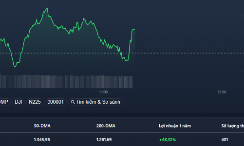 Trụ lớn ép chỉ số, cổ phiếu vẫn tăng tốt