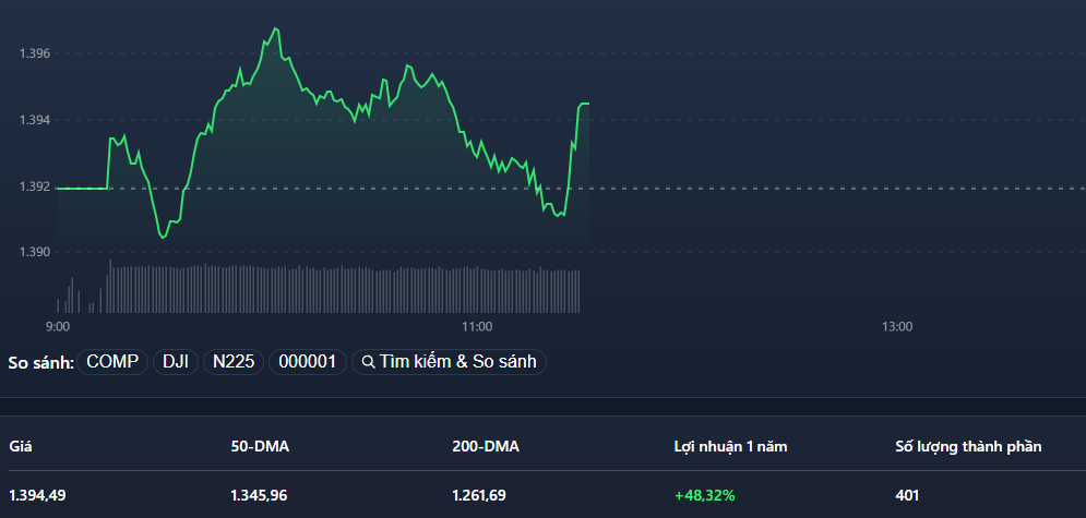 VN-Index hai lần tụt xuống dưới tham chiếu nhưng độ rộng vẫn tích cực.
