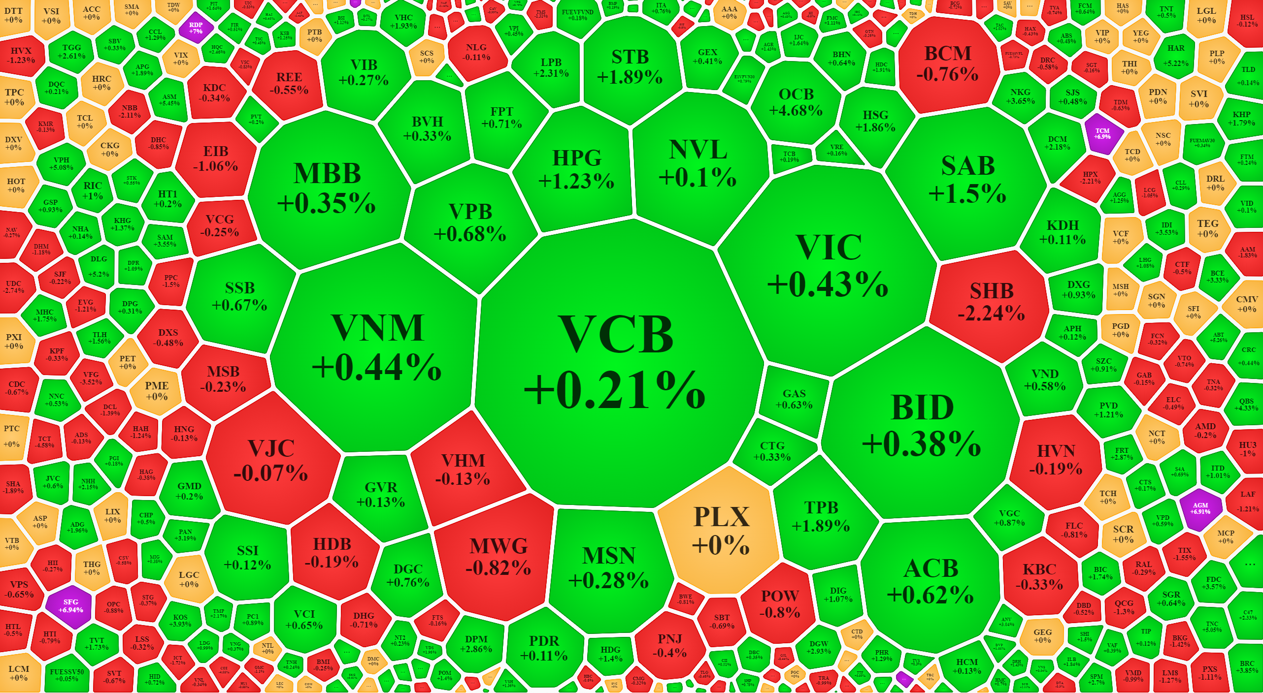 Blue-chips kh&ocirc;ng yếu, nhưng cũng chẳng đủ xuất sắc để k&eacute;o VN-Index.