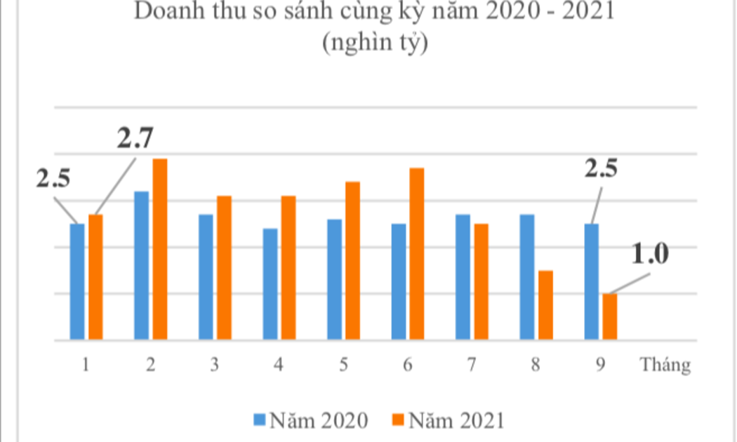 Doanh thu bưu chính ước quý 3 đạt 5.000 tỷ (giảm 50% so với quý 2/2021), lũy kế 9 tháng đầu năm 2021 ước đạt khoảng 25.000 (giảm 3% so với cùng kỳ năm ngoái). 