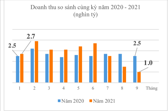 Doanh thu bưu chính ước quý 3 đạt 5.000 tỷ (giảm 50% so với quý 2/2021), lũy kế 9 tháng đầu năm 2021 ước đạt khoảng 25.000 (giảm 3% so với cùng kỳ năm ngoái). 