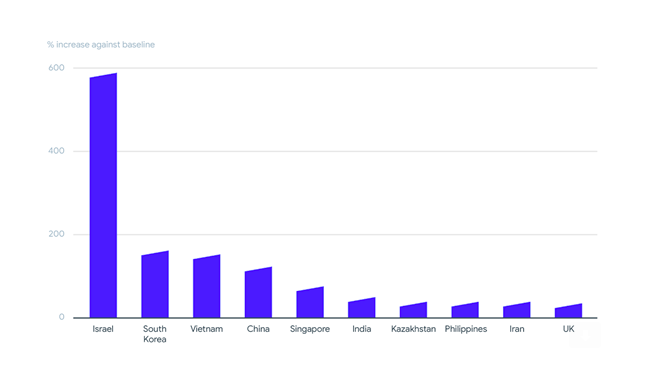 Top 10 c&aacute;c quốc gia ảnh hưởng nhất bởi c&aacute;c cuộc tấn c&ocirc;ng bằng m&atilde; độc tống tiền (ransomware)Nguồn: B&aacute;o c&aacute;o Hoạt động của M&atilde; độc từ VirusTotal v&agrave; Google.