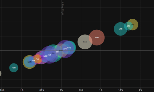 Thoát hiểm phút chót, cổ phiếu ngân hàng và thép đỡ thị trường