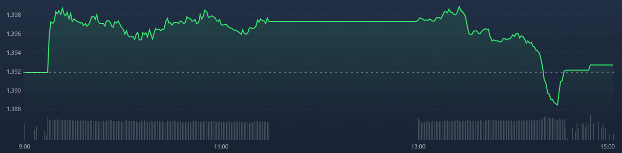 VN-Index có đợt bổ nhào thót tim chiều nay.