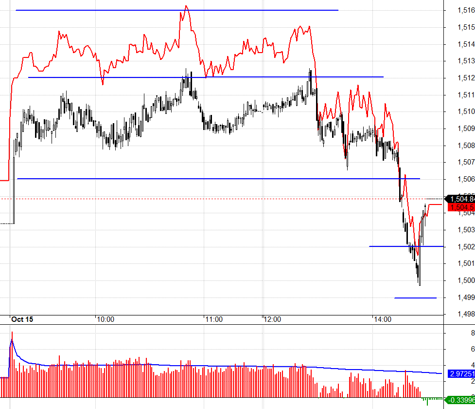 F1 sắp đ&aacute;o hạn, basis rất chặt.