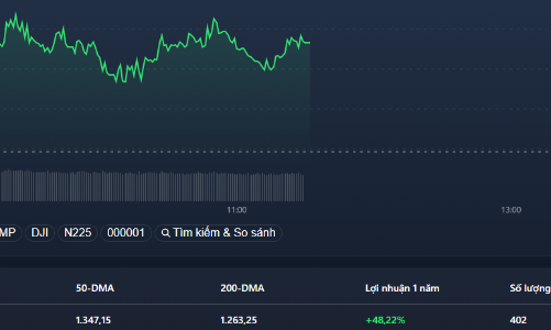 Tiền vào blue-chips đột ngột giảm, VN-Index lại “loạng choạng” trước mốc 1.400