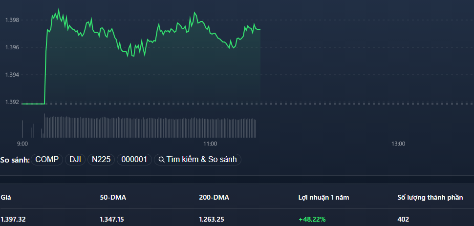 VN-Index sáng nay có thêm 2 lần thử thách mốc 1.400 điểm.