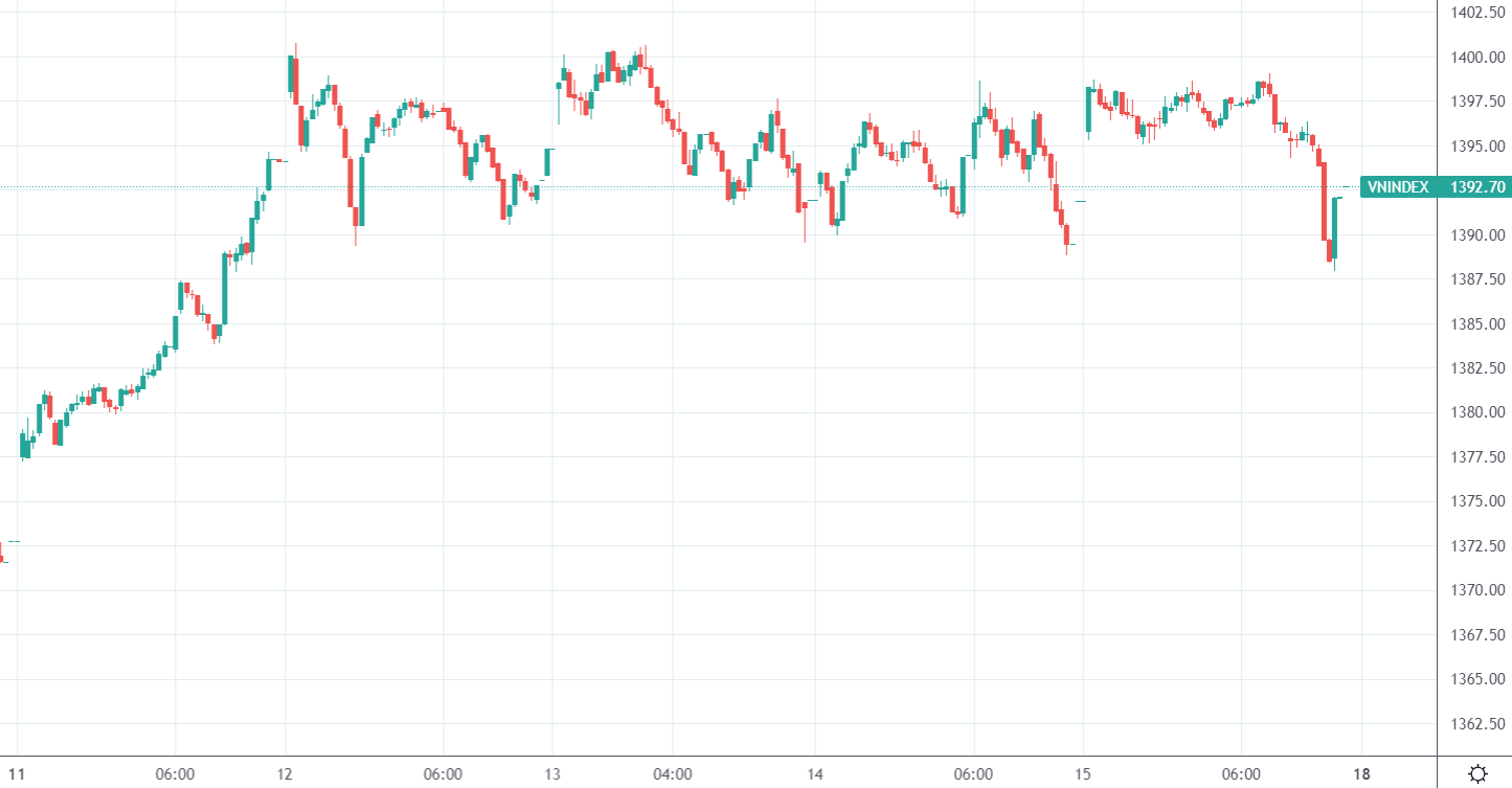 Dao động của VNI trong 4 phiên cuối tuần trên khung thời gian 5 phút.