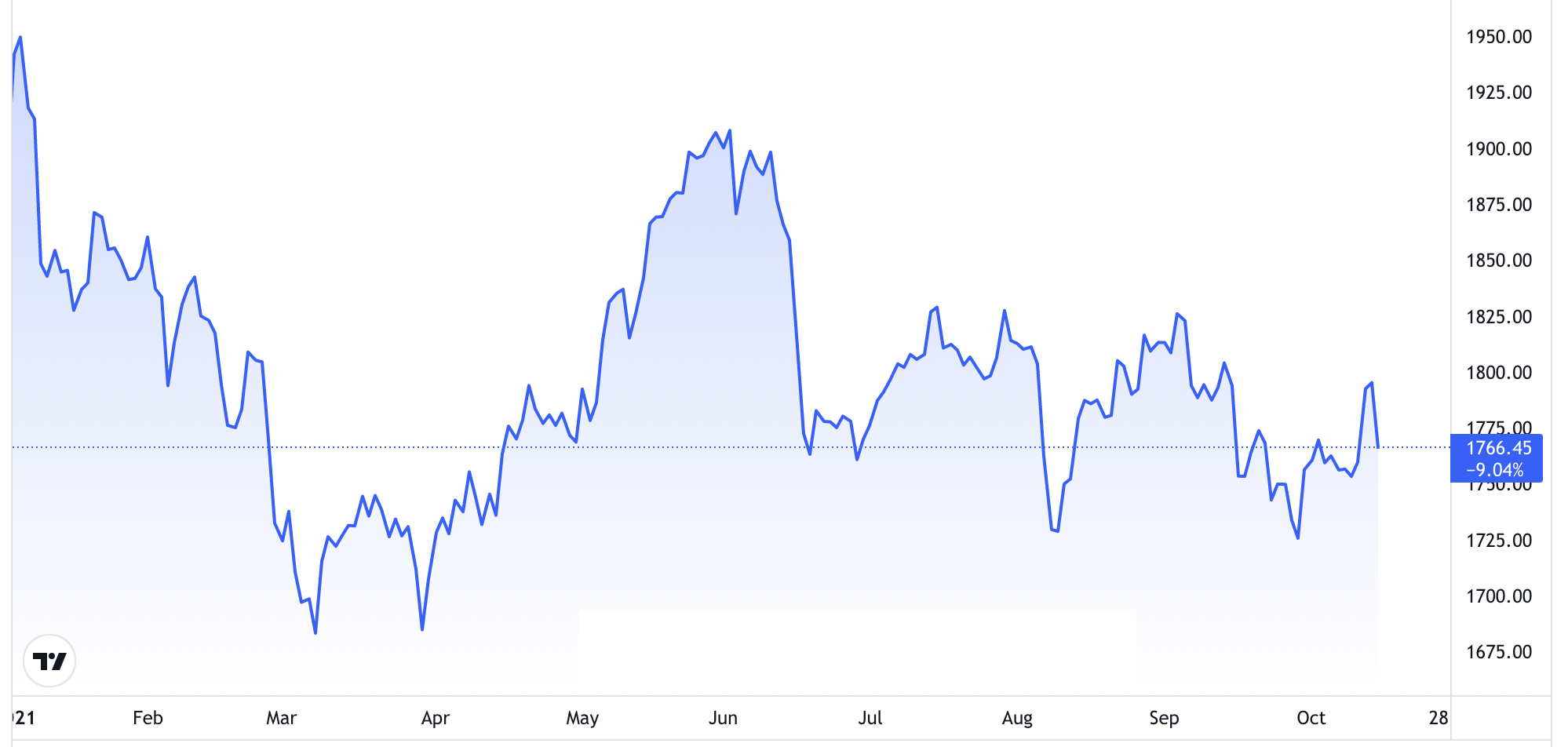 Diễn biến gi&aacute; v&agrave;ng giao ngay tại thị trường New York từ đầu năm tới nay. Đơn vị: USD/oz - Nguồn: TradingView.