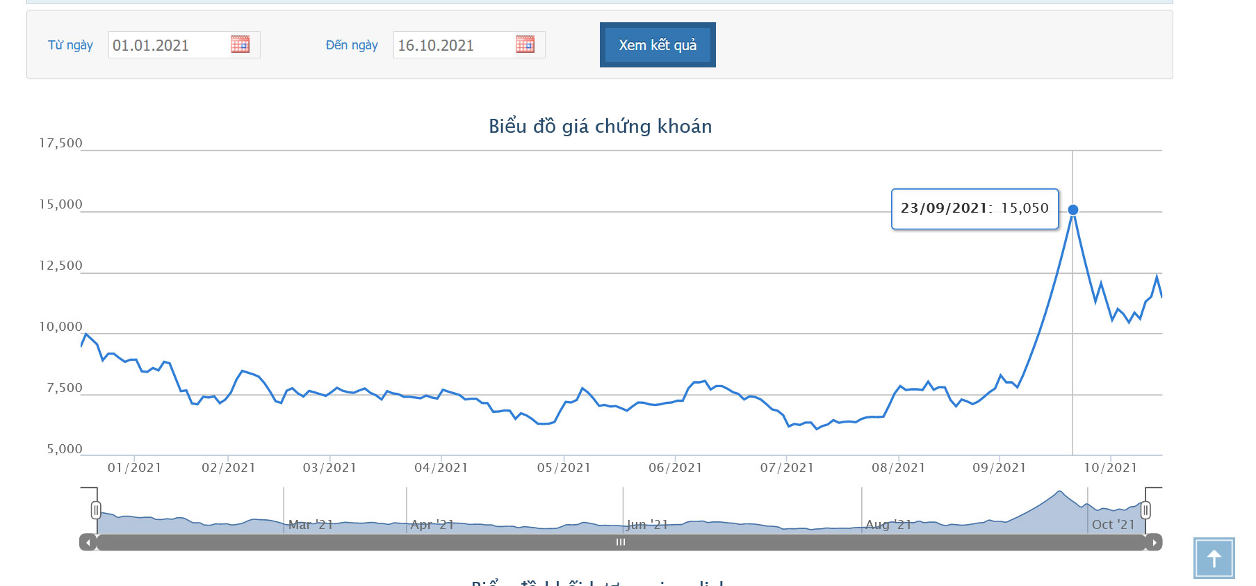 Sơ đồ giá cổ phiếu TDH từ đầu năm 2021.