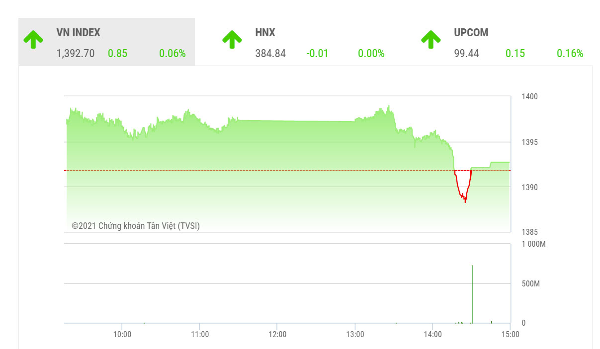Theo BSC, Thị trường vẫn đang vận động trong biên độ hẹp và có thể sẽ xác định rõ xu hướng hơn vào tuần sau với thông tin hỗ trợ từ gói kích thích kinh tế, khả năng được công bố trong khuôn khổ kỳ họp quốc hội bắt đầu từ ngày 20/10.