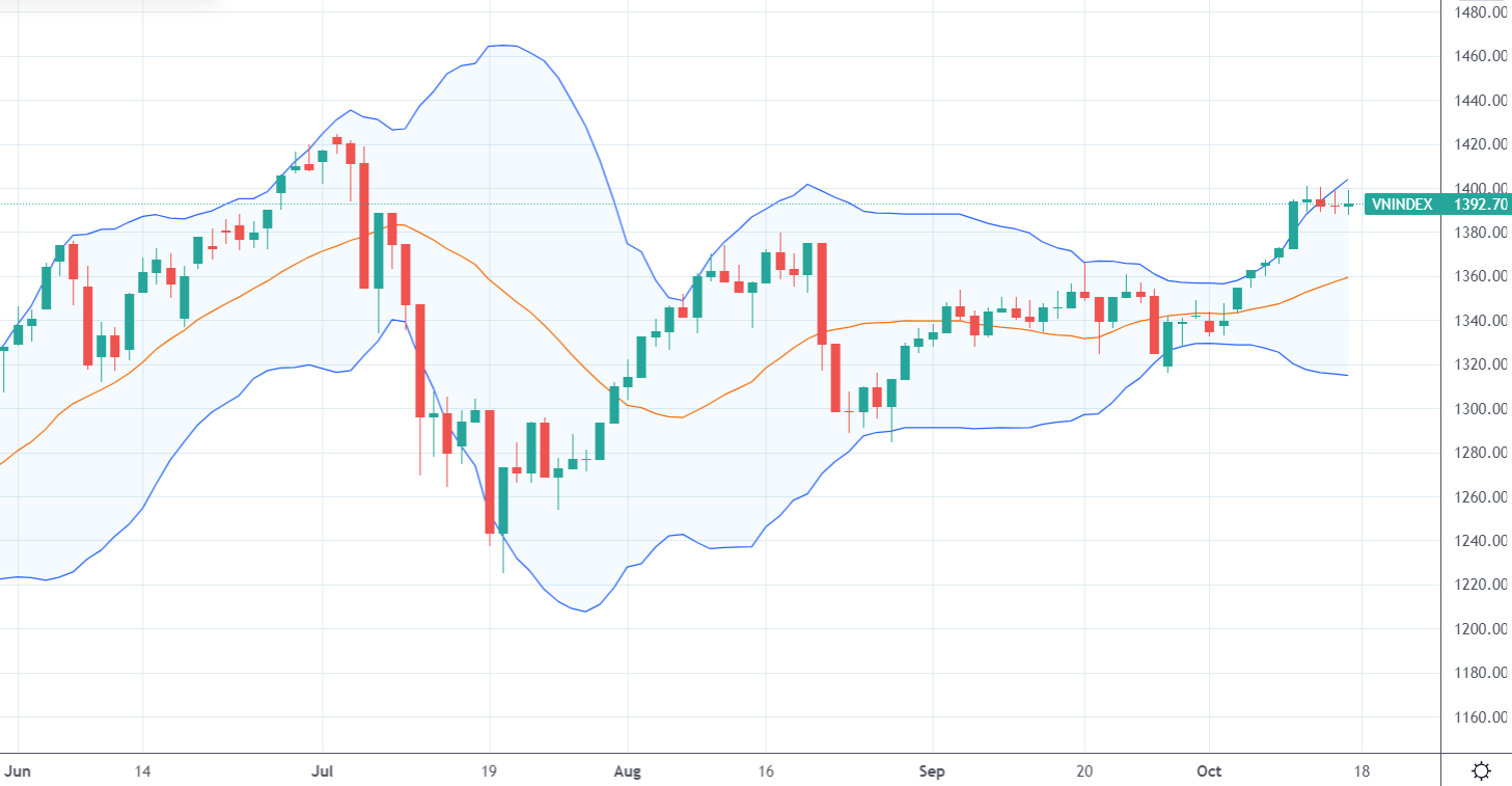 Chỉ số VN-Index đi ngang 4/5 phiên tuần qua.