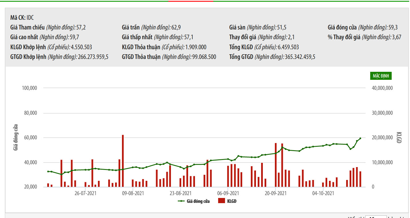 Sơ đồ giao dịch giá cổ phiếu IDC.