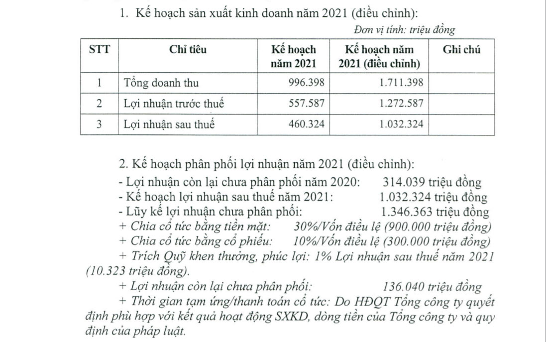 Kế hoạch điều chỉnh doanh thu v&agrave; lợi nhuận năm 2021 của IDC.