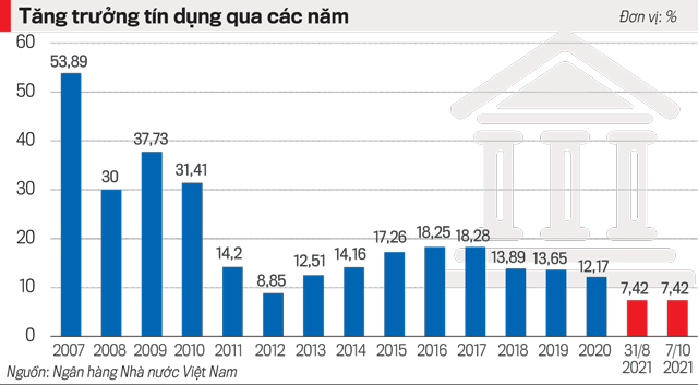 Tăng trưởng tín dụng hầu như đứng yên trong khoảng thời gian 5 tuần (từ 31/8 – 7/10/2021)