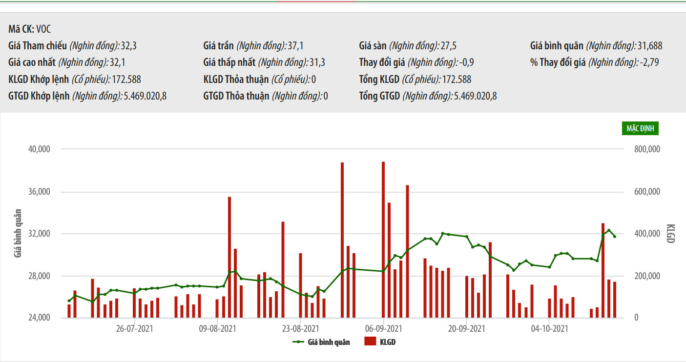 Sơ đồ giá cổ phiếu VOC thời gian qua.
