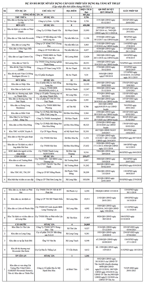 34 dự &aacute;n được cấp Giấy ph&eacute;p x&acirc;y dựng hạ tầng&nbsp; kỹ thuật tại Long An - Nguồn: Sở X&acirc;y dựng tỉnh Long An.&nbsp;