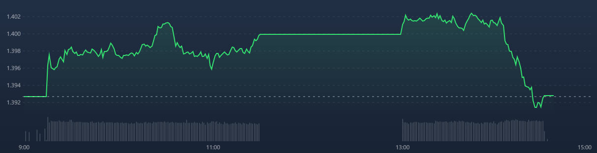 Nhịp lao dốc chiều nay c&ograve;n đ&aacute;nh Vn-Index tụt qua tham chiếu.