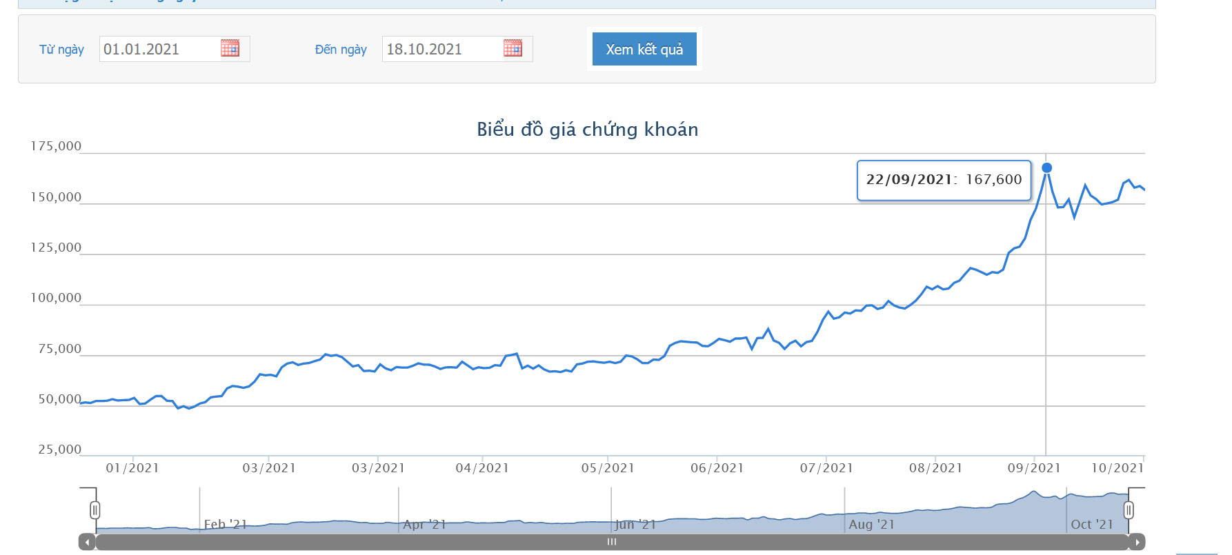 Sơ đồ giá cổ phiếu DGC từ đầu năm đến nay.