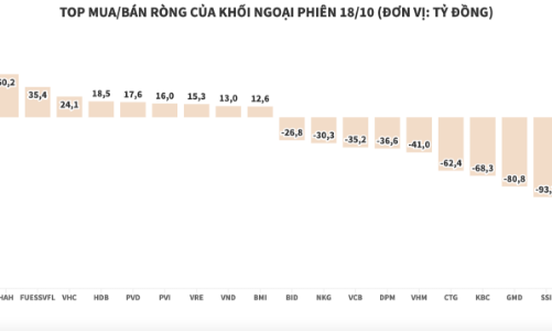Khối ngoại bán ròng mạnh, lực xả vẫn tập trung ở các mã quen thuộc HPG và SSI