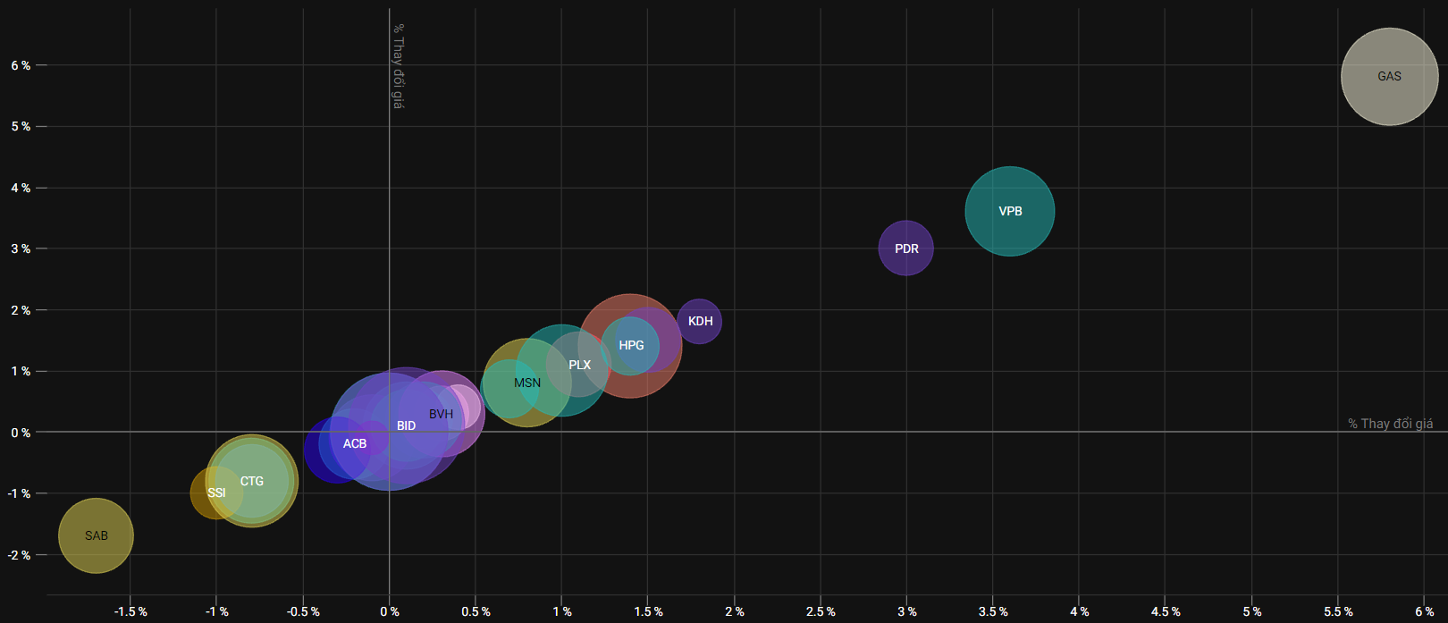 GAS kh&ocirc;ng chỉ tăng gi&aacute; nổi bật m&agrave; c&ograve;n đ&oacute;ng g&oacute;p lớn cho VN-Index s&aacute;ng nay.