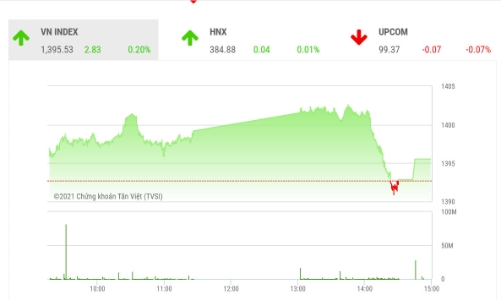 Cơ hội để tiếp tục đi lên ngưỡng tâm lý 1.400 điểm là vẫn còn