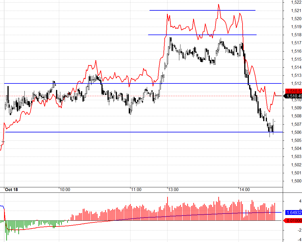 VN30 bị đẩy xuống gần như rơi tự do v&igrave; c&aacute;c trụ bị &eacute;p dứt kho&aacute;t.