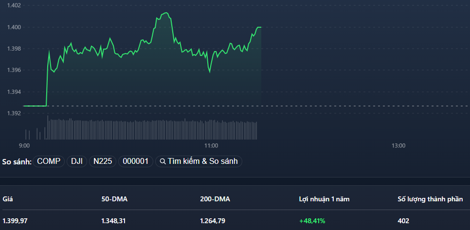 Thiếu đồng thuận ở trụ, VN-Index vẫn chưa "dứt điểm" được mốc 1.400.