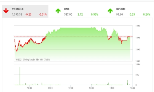 Mua bán giằng co, VN-Index vẫn có khả năng vượt ngưỡng 1.400 điểm 