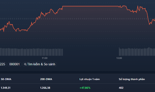 Blue-chips “rã đám”, VN-Index thêm một lần thất bại