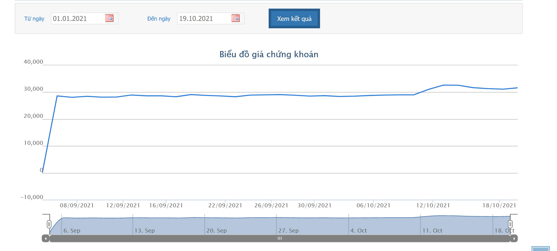 Sơ đồ giá cổ phiếu DXS trên HOSE.