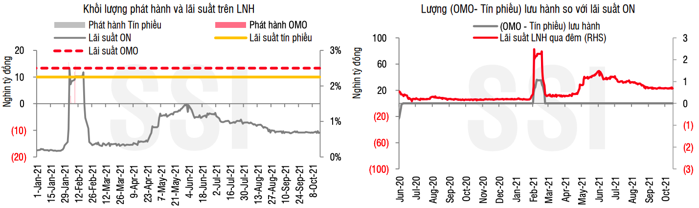 L&atilde;i suất li&ecirc;n ng&acirc;n h&agrave;ng gần như kẻ thẳng trong thời gian gần đ&acirc;y