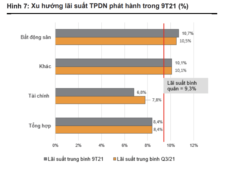Phát hành trái phiếu doanh nghiệp quý 3 giảm mạnh, bất động sản vẫn