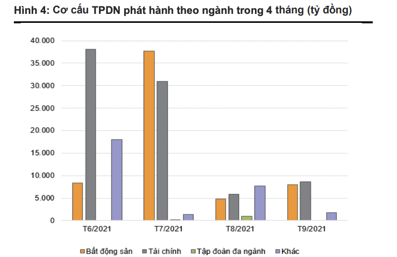 Phát hành trái phiếu doanh nghiệp quý 3 giảm mạnh, bất động sản vẫn