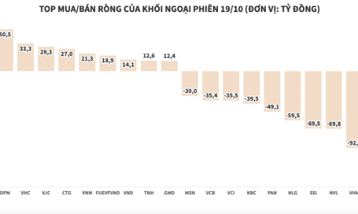 Khối ngoại gom mạnh cổ phiếu phân bón