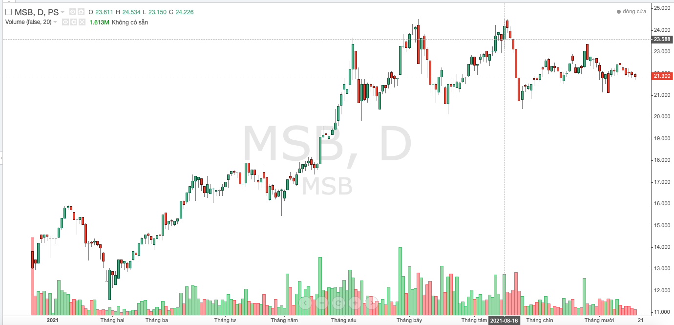 Diễn biến gi&aacute; cổ phiếu MSB thời gian gần đ&acirc;y