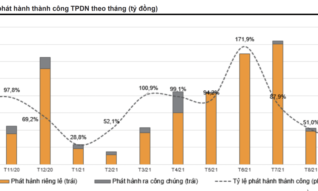 Giá trị và tỷ lệ phát hành trái phiếu doanh nghiệp theo tháng.