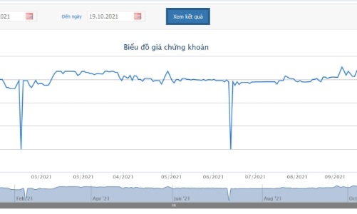 HOSE tiếp tục giữ nguyên diện cảnh báo đối với cổ phiếu PIT