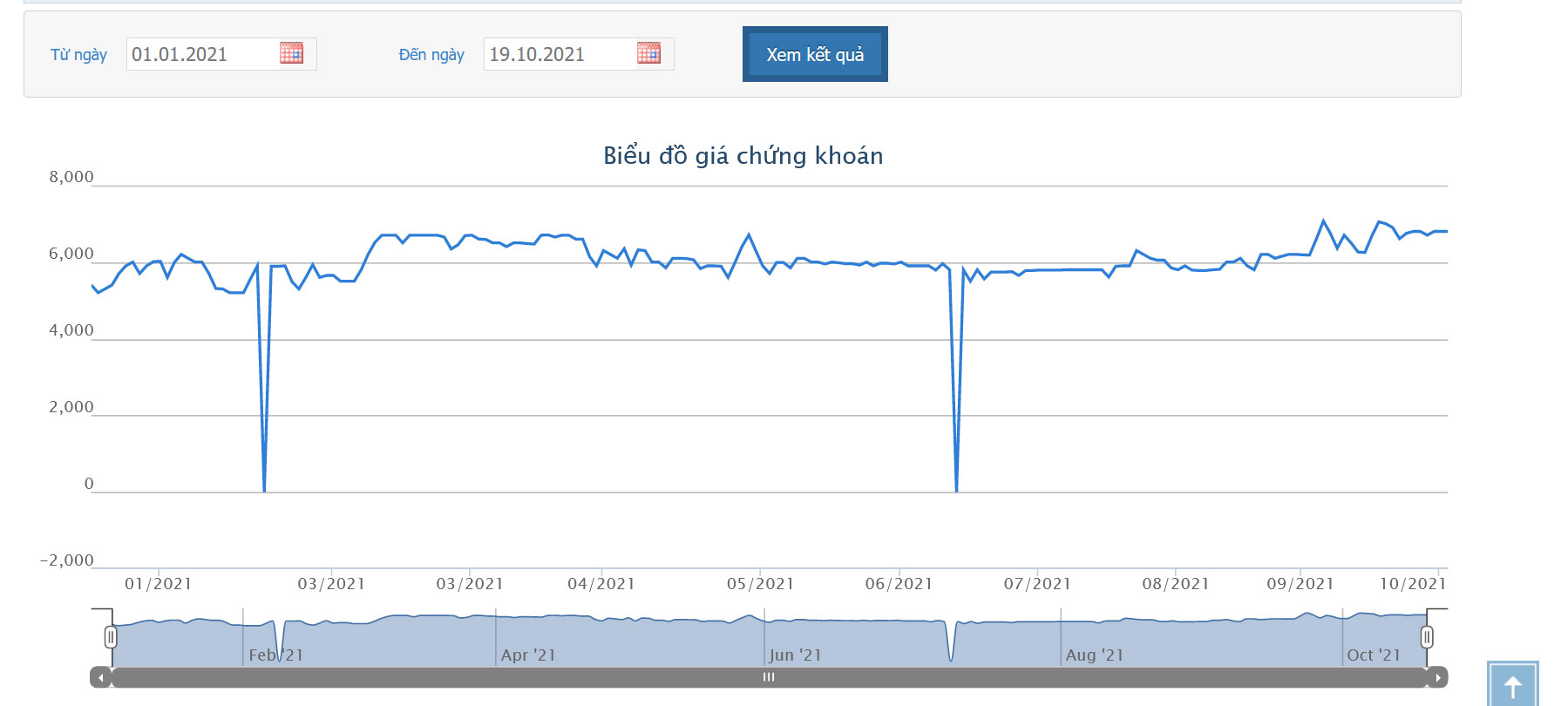 Sơ đồ giá cổ phiếu PIT thời gian qua.