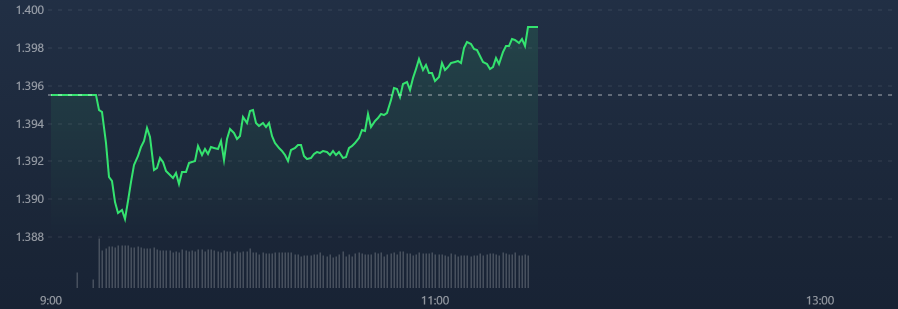 Vn-Index đang một lần nữa áp sát mốc 1.400 điểm.