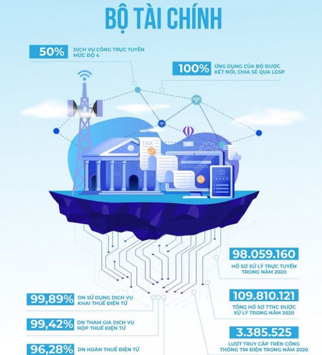Bộ Tài chính dẫn đầu bảng xếp hạng nhất về DTI 2020 cấp Bộ trong cung cấp dịch vụ công.