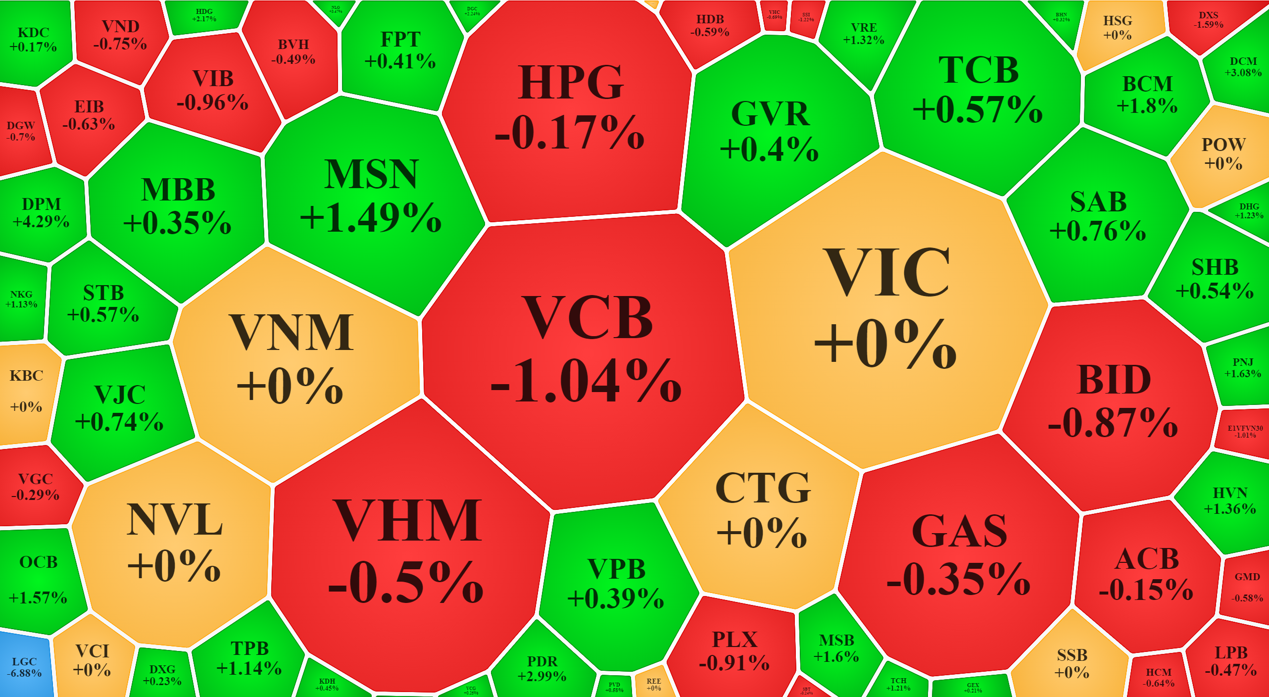 Nh&oacute;m blue-chips cũng c&oacute; nhiều m&atilde; tăng, nhưng c&aacute;c cổ phiếu lớn nhất lại k&eacute;m.